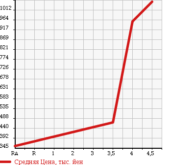 Аукционная статистика: График изменения цены TOYOTA COROLLA RUMION 2014 ZRE152N в зависимости от аукционных оценок