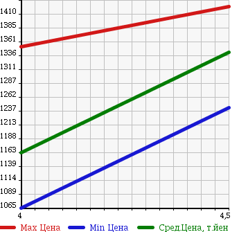 Аукционная статистика: График изменения цены TOYOTA COROLLA RUMION 2015 ZRE152N в зависимости от аукционных оценок