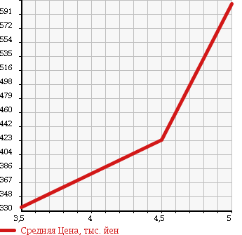 Аукционная статистика: График изменения цены TOYOTA AURIS 2010 ZRE154H в зависимости от аукционных оценок