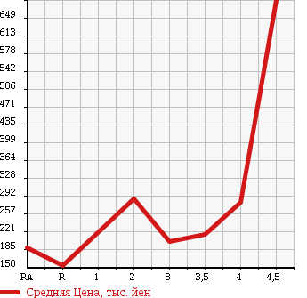 Аукционная статистика: График изменения цены TOYOTA COROLLA RUMION 2008 ZRE154N в зависимости от аукционных оценок