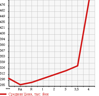Аукционная статистика: График изменения цены TOYOTA COROLLA RUMION 2009 ZRE154N в зависимости от аукционных оценок