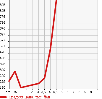 Аукционная статистика: График изменения цены TOYOTA COROLLA RUMION 2010 ZRE154N в зависимости от аукционных оценок