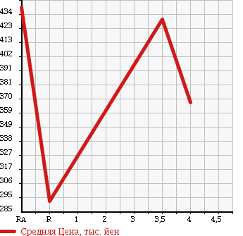 Аукционная статистика: График изменения цены TOYOTA COROLLA RUMION 2011 ZRE154N в зависимости от аукционных оценок