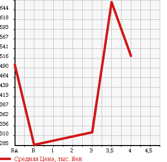 Аукционная статистика: График изменения цены TOYOTA COROLLA RUMION 2012 ZRE154N в зависимости от аукционных оценок