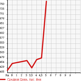 Аукционная статистика: График изменения цены TOYOTA COROLLA FIELDER 2012 ZRE162G в зависимости от аукционных оценок