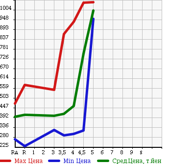 Аукционная статистика: График изменения цены TOYOTA COROLLA FIELDER 2013 ZRE162G в зависимости от аукционных оценок