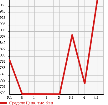 Аукционная статистика: График изменения цены TOYOTA COROLLA FIELDER 2014 ZRE162G в зависимости от аукционных оценок