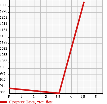 Аукционная статистика: График изменения цены TOYOTA COROLLA FIELDER 2016 ZRE162G в зависимости от аукционных оценок