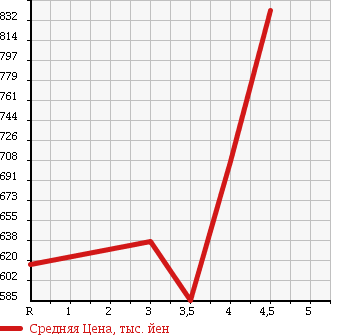 Аукционная статистика: График изменения цены TOYOTA AURIS 2012 ZRE186H в зависимости от аукционных оценок