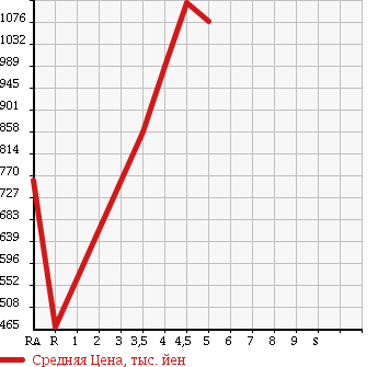 Аукционная статистика: График изменения цены TOYOTA AURIS 2015 ZRE186H в зависимости от аукционных оценок