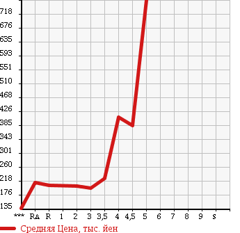 Аукционная статистика: График изменения цены TOYOTA VOXY 2008 ZRR70G в зависимости от аукционных оценок
