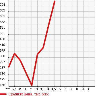 Аукционная статистика: График изменения цены TOYOTA VOXY 2010 ZRR70G в зависимости от аукционных оценок