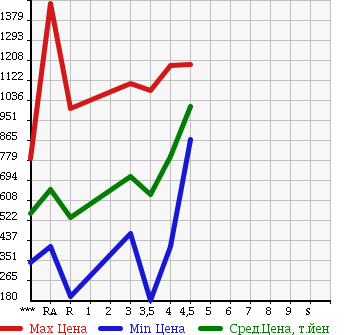Аукционная статистика: График изменения цены TOYOTA VOXY 2012 ZRR70G в зависимости от аукционных оценок