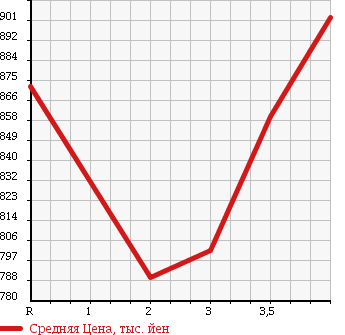 Аукционная статистика: График изменения цены TOYOTA VOXY 2014 ZRR70G в зависимости от аукционных оценок