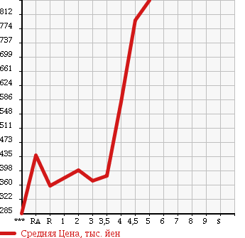 Аукционная статистика: График изменения цены TOYOTA NOAH 2010 ZRR70G в зависимости от аукционных оценок