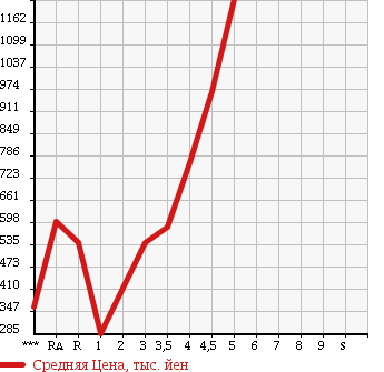 Аукционная статистика: График изменения цены TOYOTA NOAH 2011 ZRR70G в зависимости от аукционных оценок