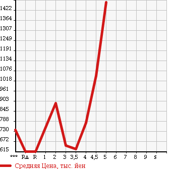 Аукционная статистика: График изменения цены TOYOTA NOAH 2012 ZRR70G в зависимости от аукционных оценок