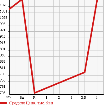 Аукционная статистика: График изменения цены TOYOTA NOAH 2014 ZRR70G в зависимости от аукционных оценок