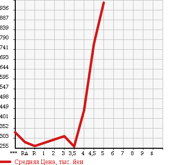 Аукционная статистика: График изменения цены TOYOTA VOXY 2008 ZRR70W в зависимости от аукционных оценок