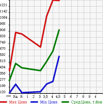 Аукционная статистика: График изменения цены TOYOTA VOXY 2010 ZRR70W в зависимости от аукционных оценок
