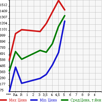 Аукционная статистика: График изменения цены TOYOTA VOXY 2011 ZRR70W в зависимости от аукционных оценок