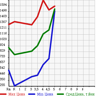 Аукционная статистика: График изменения цены TOYOTA VOXY 2012 ZRR70W в зависимости от аукционных оценок