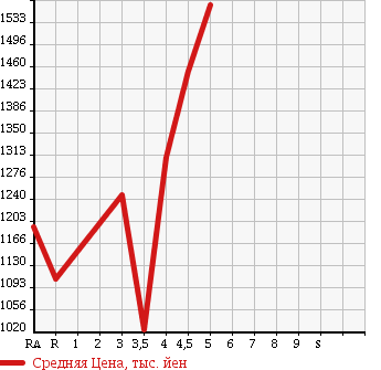 Аукционная статистика: График изменения цены TOYOTA VOXY 2014 ZRR70W в зависимости от аукционных оценок