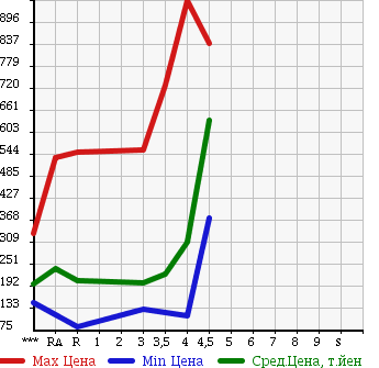 Аукционная статистика: График изменения цены TOYOTA NOAH 2007 ZRR70W в зависимости от аукционных оценок