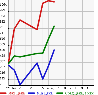 Аукционная статистика: График изменения цены TOYOTA NOAH 2010 ZRR70W в зависимости от аукционных оценок