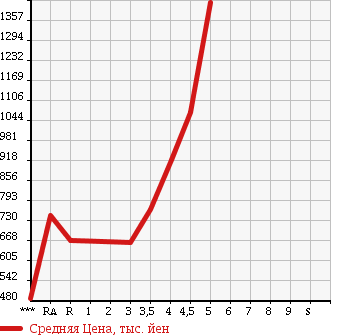 Аукционная статистика: График изменения цены TOYOTA NOAH 2011 ZRR70W в зависимости от аукционных оценок