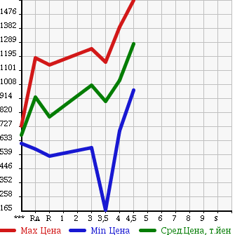 Аукционная статистика: График изменения цены TOYOTA NOAH 2012 ZRR70W в зависимости от аукционных оценок