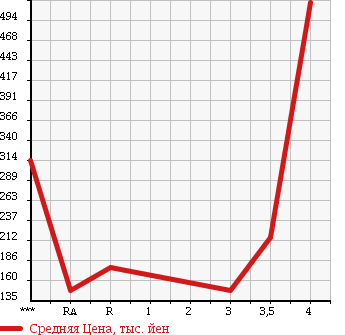 Аукционная статистика: График изменения цены TOYOTA VOXY 2007 ZRR75G в зависимости от аукционных оценок