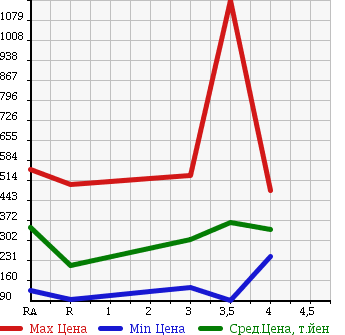 Аукционная статистика: График изменения цены TOYOTA VOXY 2008 ZRR75G в зависимости от аукционных оценок