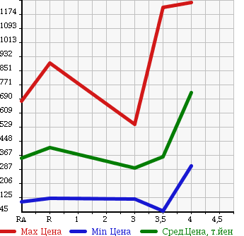 Аукционная статистика: График изменения цены TOYOTA VOXY 2010 ZRR75G в зависимости от аукционных оценок