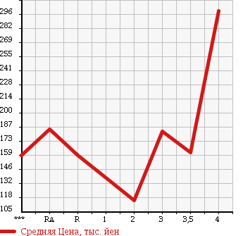 Аукционная статистика: График изменения цены TOYOTA NOAH 2007 ZRR75G в зависимости от аукционных оценок