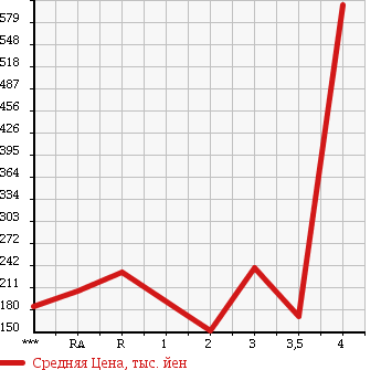 Аукционная статистика: График изменения цены TOYOTA NOAH 2008 ZRR75G в зависимости от аукционных оценок
