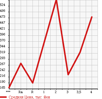 Аукционная статистика: График изменения цены TOYOTA NOAH 2009 ZRR75G в зависимости от аукционных оценок