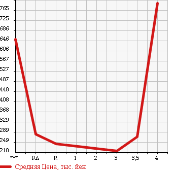Аукционная статистика: График изменения цены TOYOTA NOAH 2010 ZRR75G в зависимости от аукционных оценок