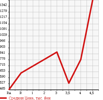 Аукционная статистика: График изменения цены TOYOTA NOAH 2012 ZRR75G в зависимости от аукционных оценок