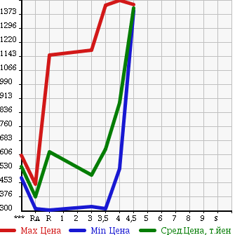 Аукционная статистика: График изменения цены TOYOTA NOAH 2013 ZRR75G в зависимости от аукционных оценок
