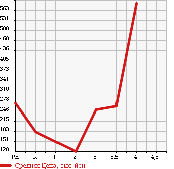 Аукционная статистика: График изменения цены TOYOTA VOXY 2007 ZRR75W в зависимости от аукционных оценок