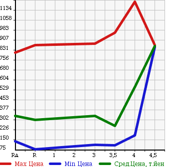 Аукционная статистика: График изменения цены TOYOTA VOXY 2008 ZRR75W в зависимости от аукционных оценок