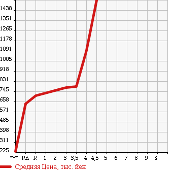 Аукционная статистика: График изменения цены TOYOTA VOXY 2011 ZRR75W в зависимости от аукционных оценок