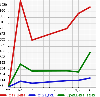 Аукционная статистика: График изменения цены TOYOTA NOAH 2007 ZRR75W в зависимости от аукционных оценок
