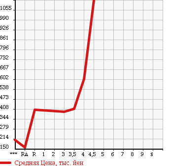 Аукционная статистика: График изменения цены TOYOTA NOAH 2009 ZRR75W в зависимости от аукционных оценок