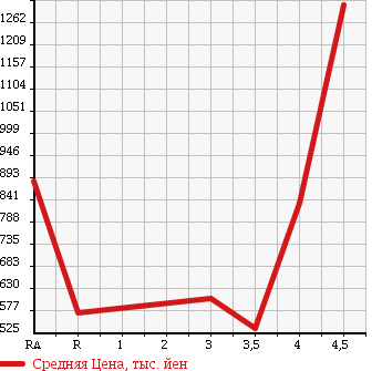 Аукционная статистика: График изменения цены TOYOTA NOAH 2010 ZRR75W в зависимости от аукционных оценок