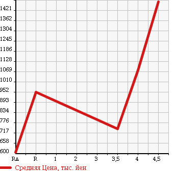 Аукционная статистика: График изменения цены TOYOTA NOAH 2012 ZRR75W в зависимости от аукционных оценок