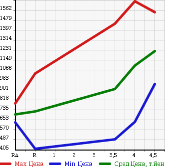 Аукционная статистика: График изменения цены TOYOTA NOAH 2013 ZRR75W в зависимости от аукционных оценок