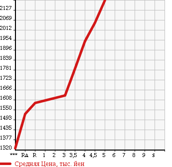 Аукционная статистика: График изменения цены TOYOTA ESQUIRE 2015 ZRR80G в зависимости от аукционных оценок