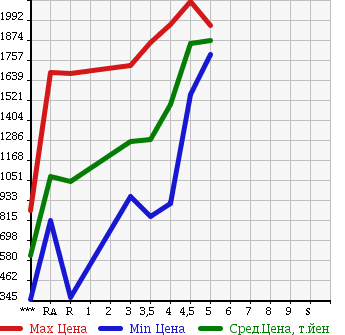 Аукционная статистика: График изменения цены TOYOTA VOXY 2014 ZRR80G в зависимости от аукционных оценок